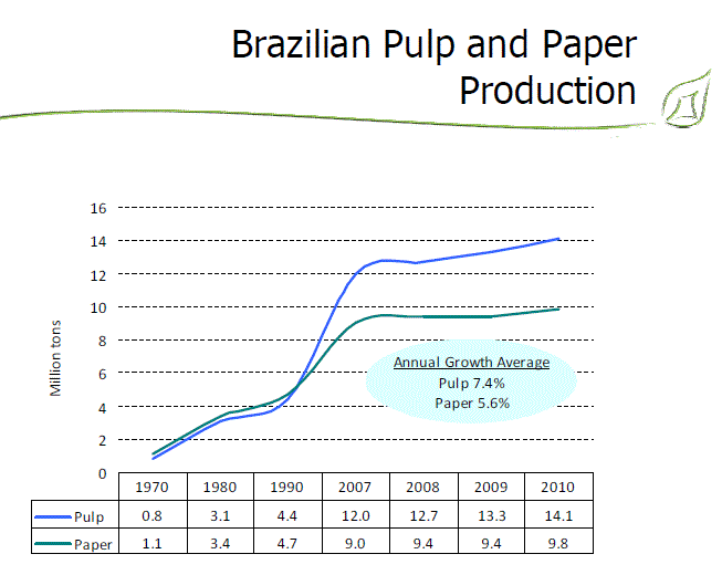 Paper Production in Brazil