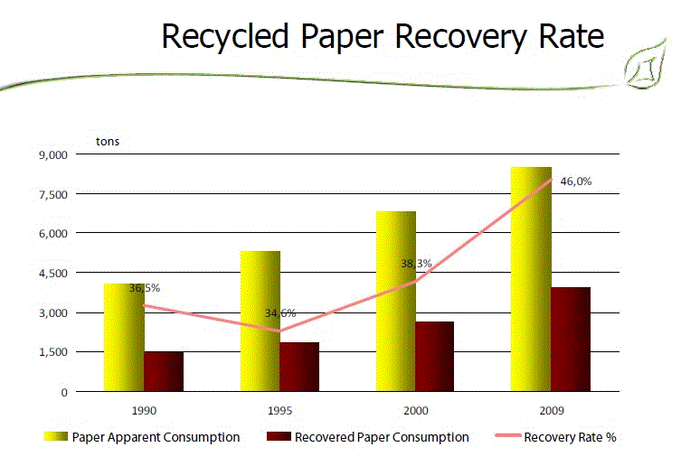 Waste Paper recovery in Brazil