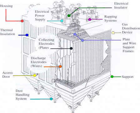 picture of Electrostatic Precipitator (EDP)