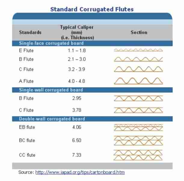 picture of standard corrugating flutes