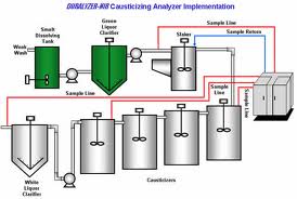 picture of causticizing process