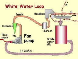picture of paper machine fan fump