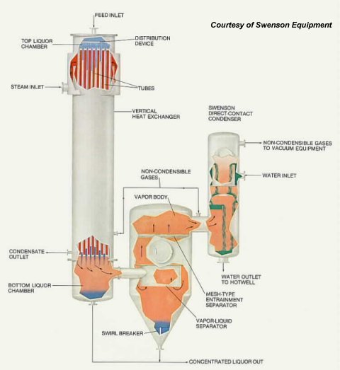 picture of falling film evaporator
